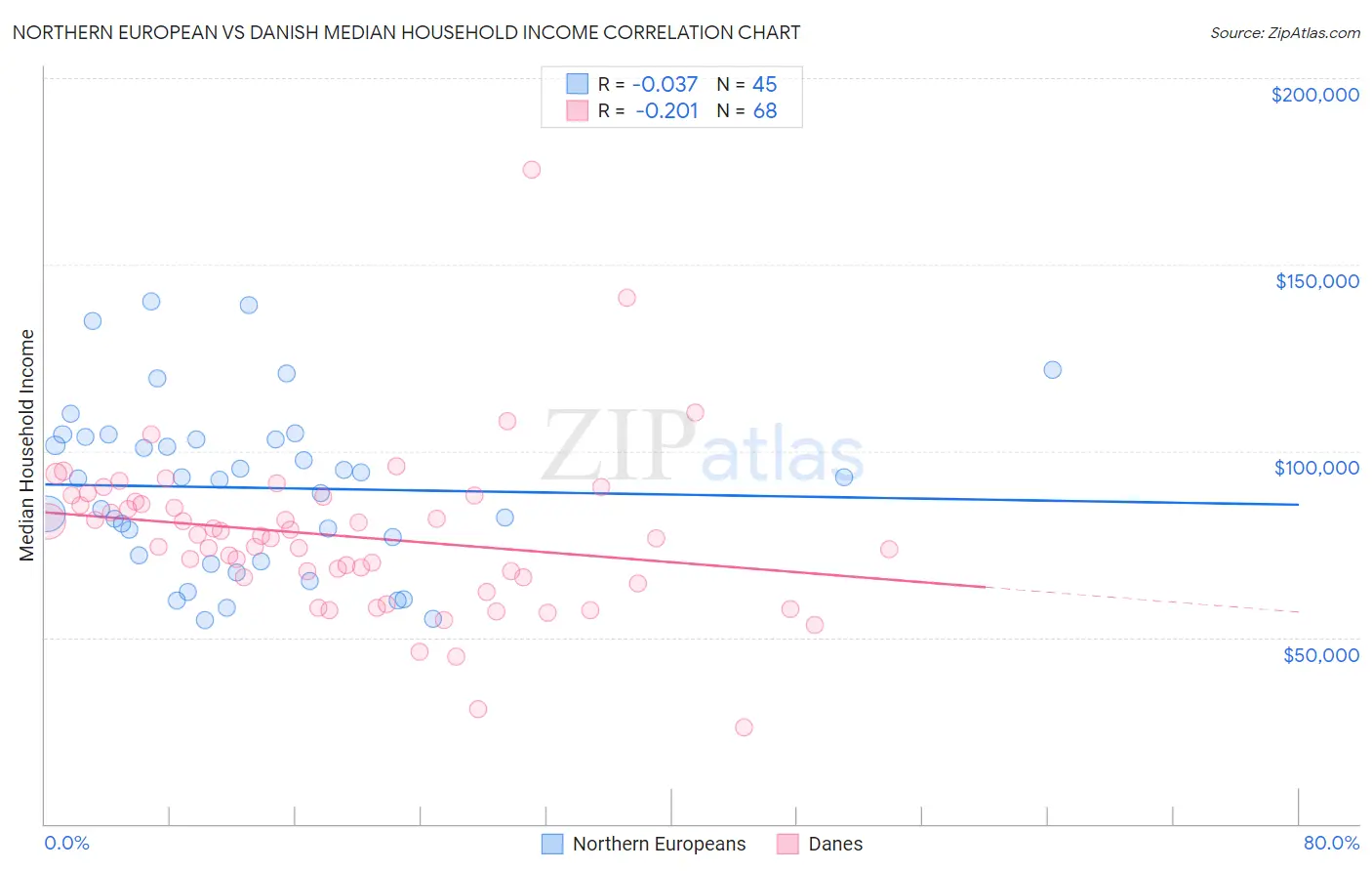 Northern European vs Danish Median Household Income