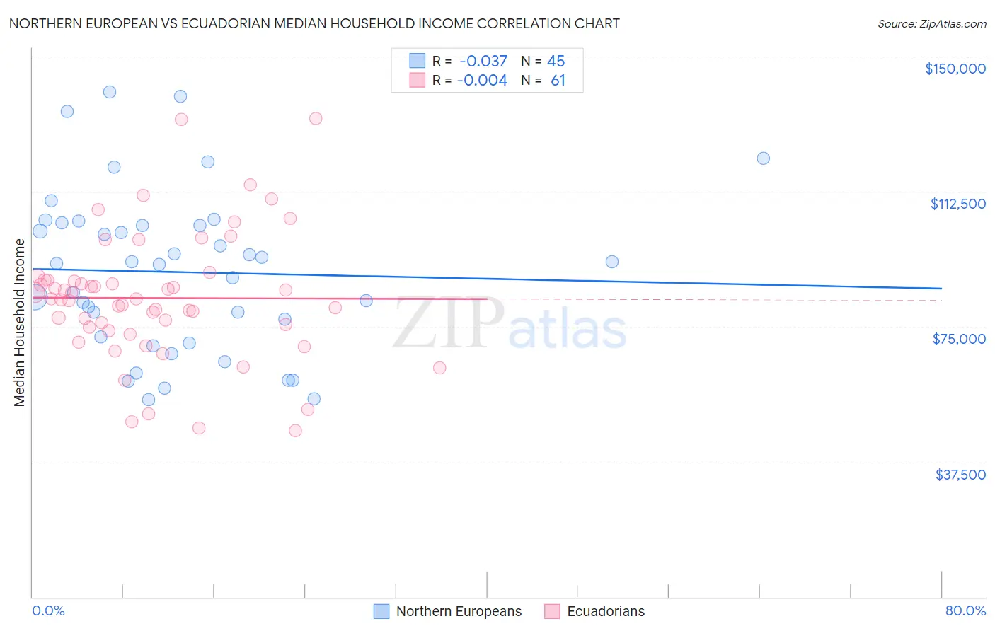 Northern European vs Ecuadorian Median Household Income