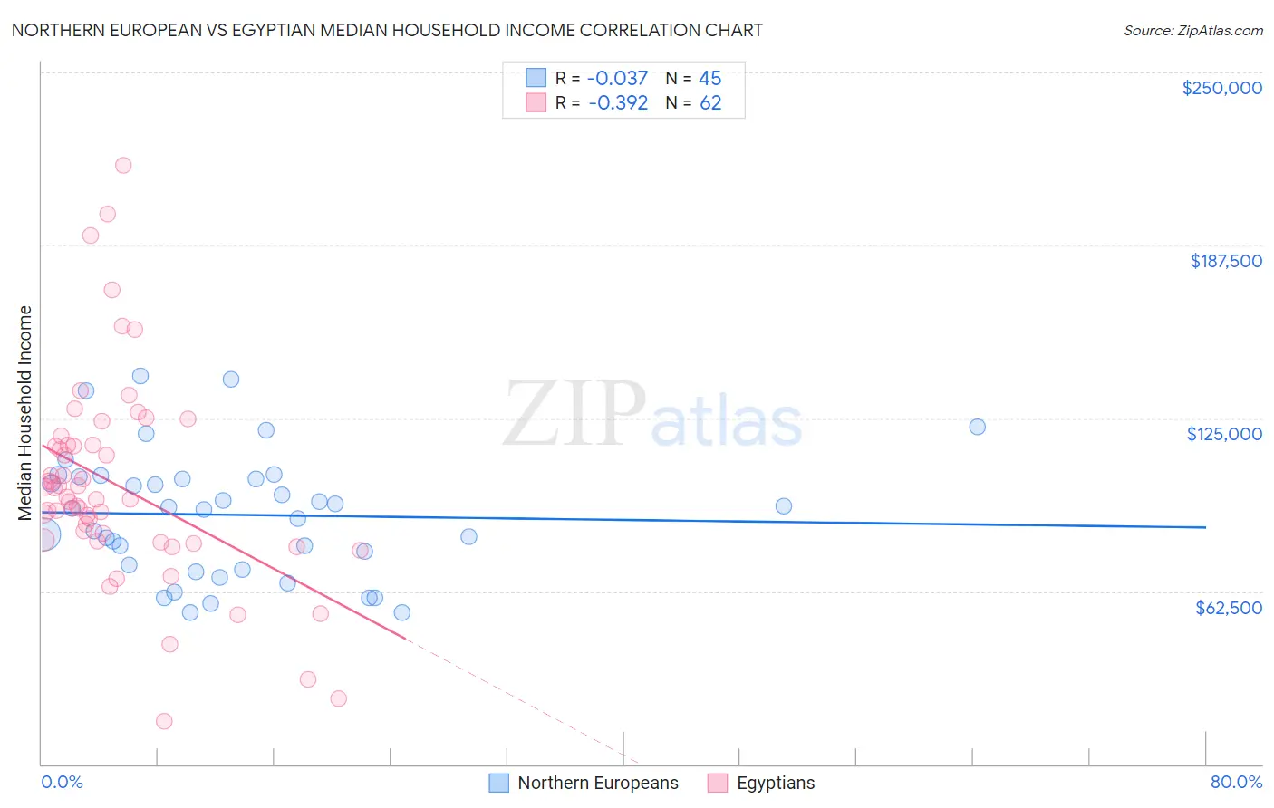 Northern European vs Egyptian Median Household Income