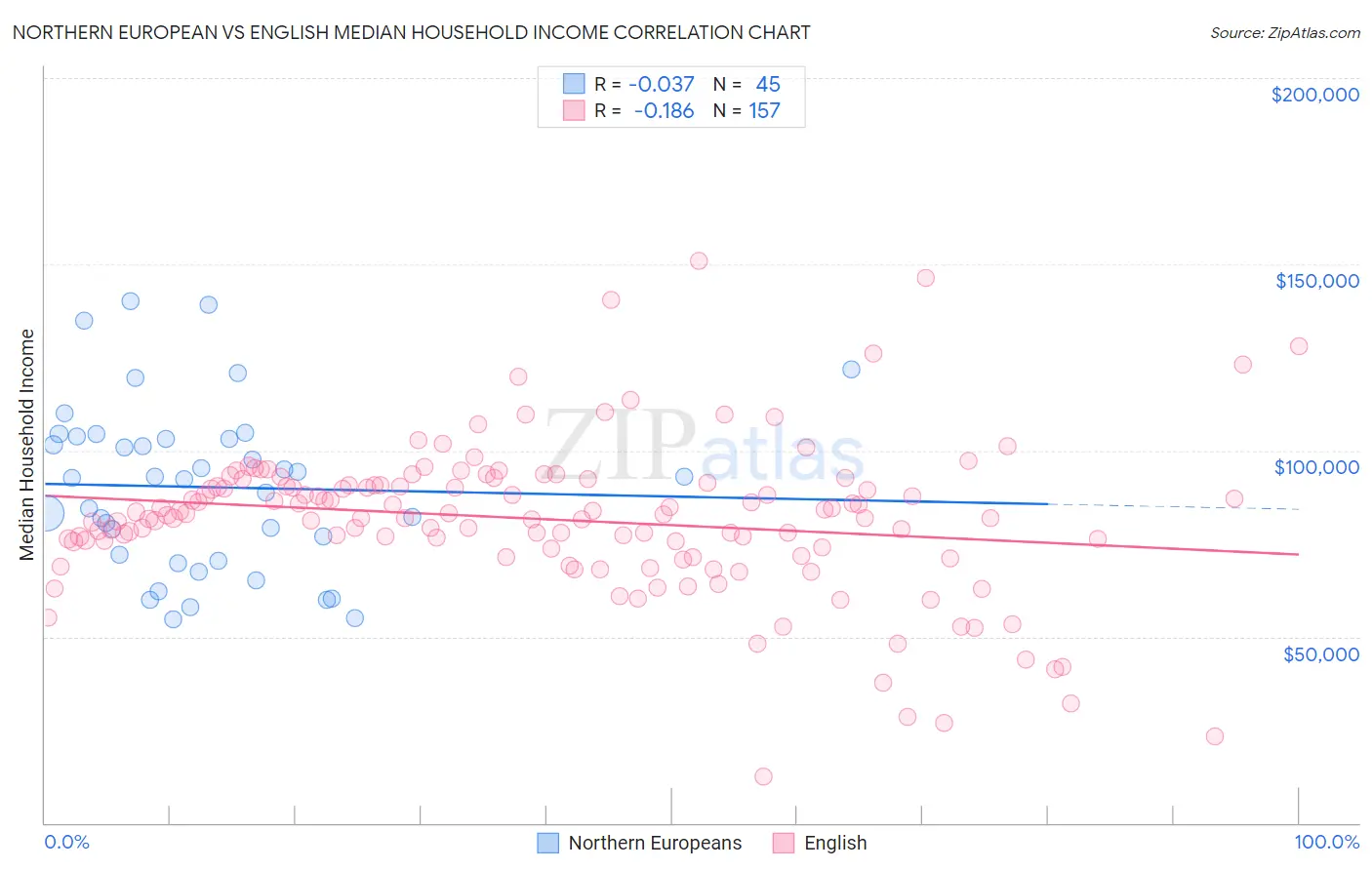 Northern European vs English Median Household Income