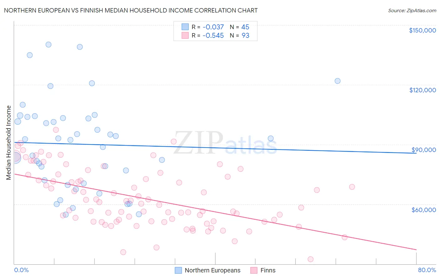 Northern European vs Finnish Median Household Income