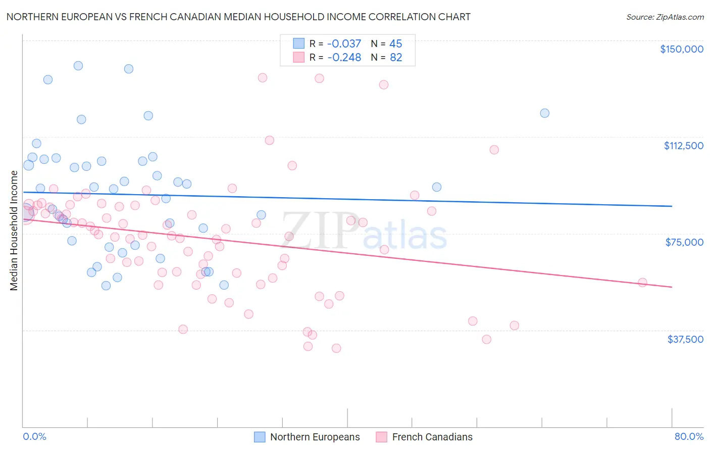 Northern European vs French Canadian Median Household Income