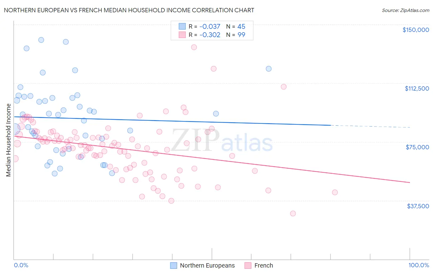 Northern European vs French Median Household Income
