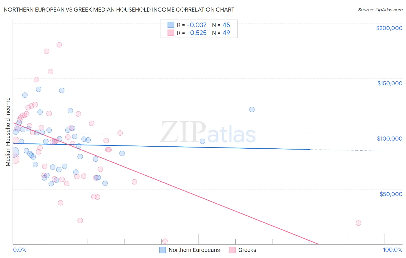 Northern European vs Greek Median Household Income
