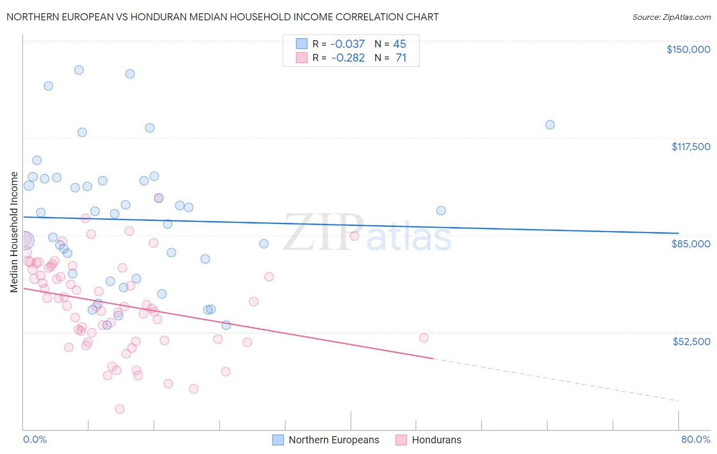 Northern European vs Honduran Median Household Income