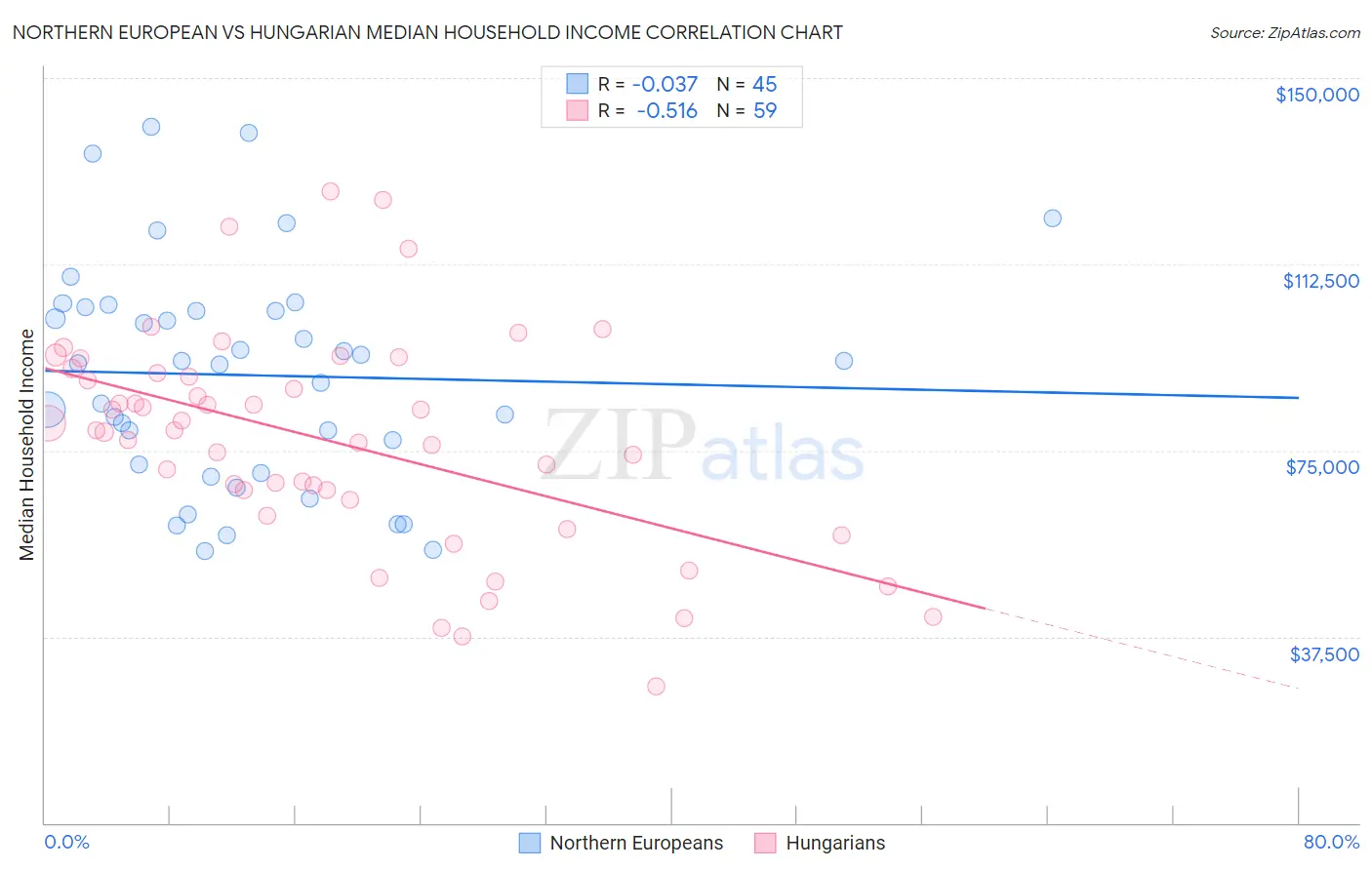 Northern European vs Hungarian Median Household Income