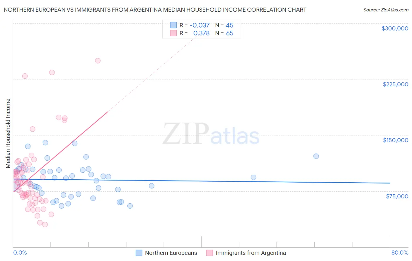 Northern European vs Immigrants from Argentina Median Household Income