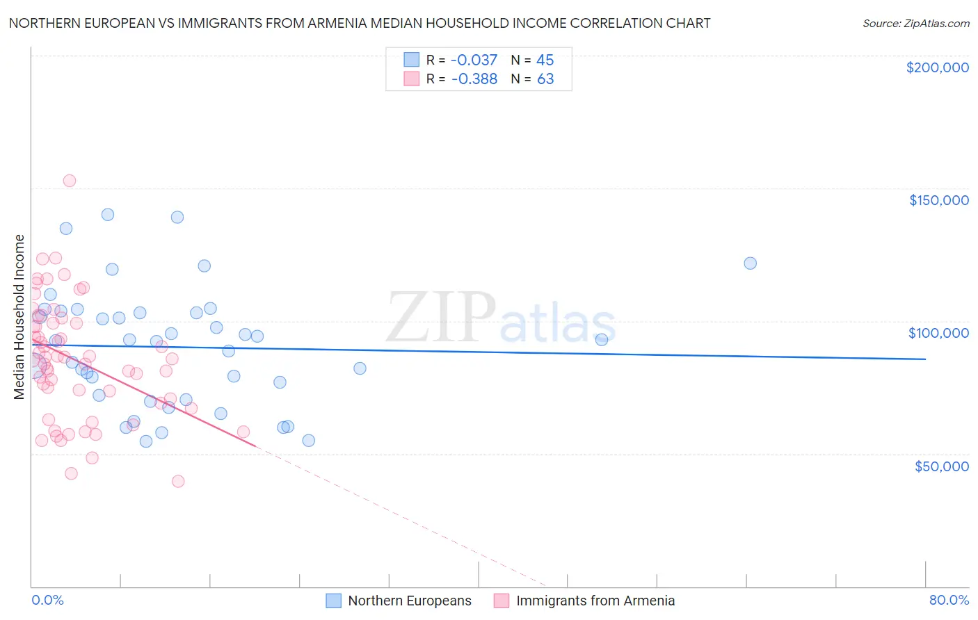 Northern European vs Immigrants from Armenia Median Household Income