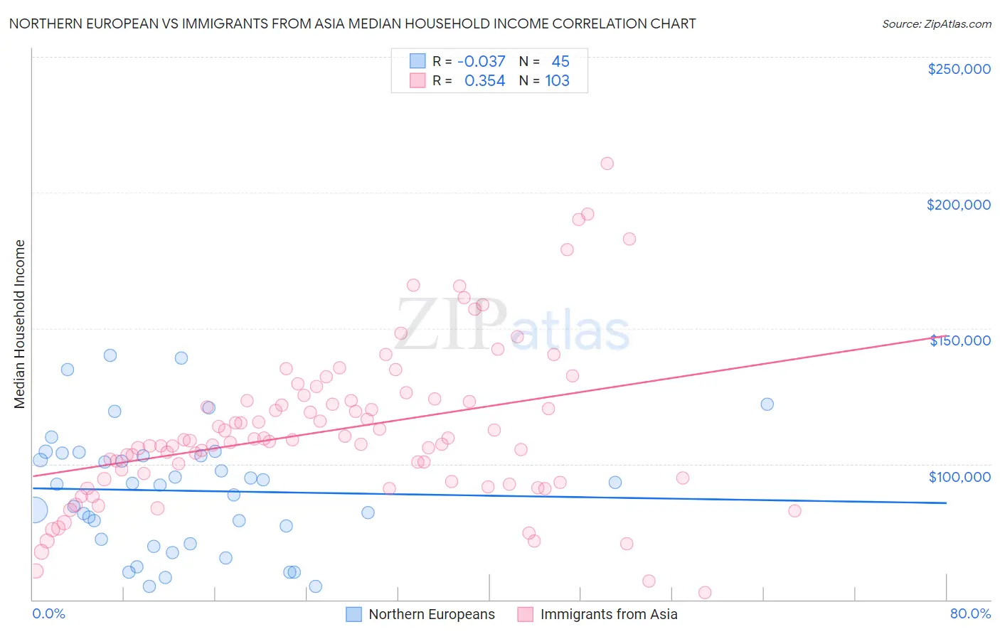 Northern European vs Immigrants from Asia Median Household Income