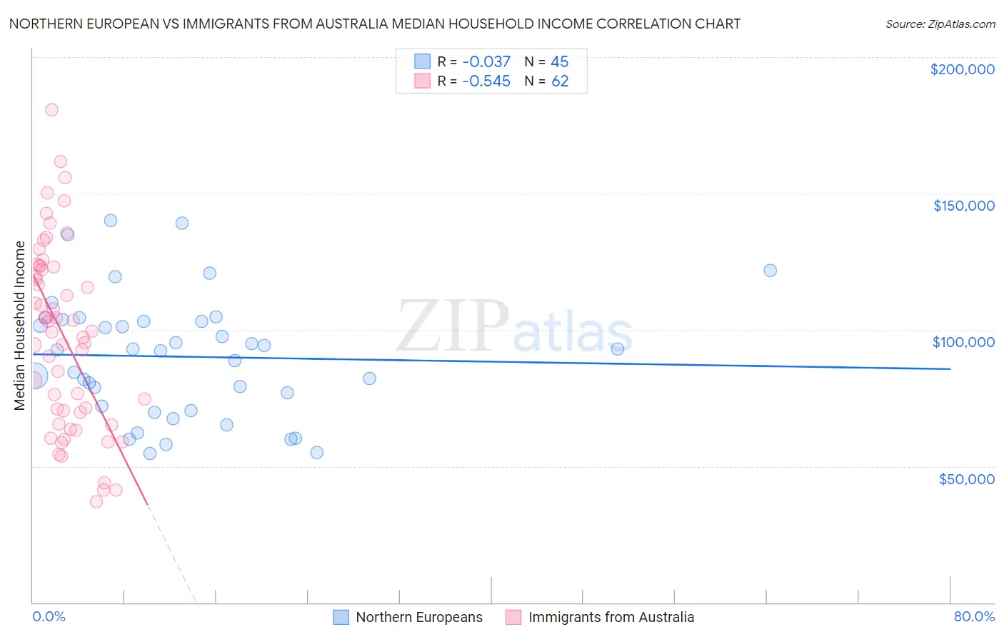 Northern European vs Immigrants from Australia Median Household Income