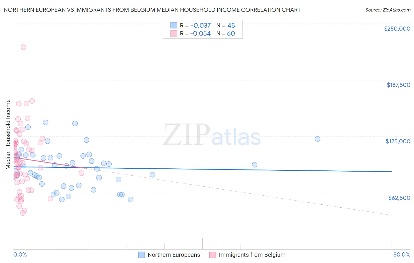 Northern European vs Immigrants from Belgium Median Household Income