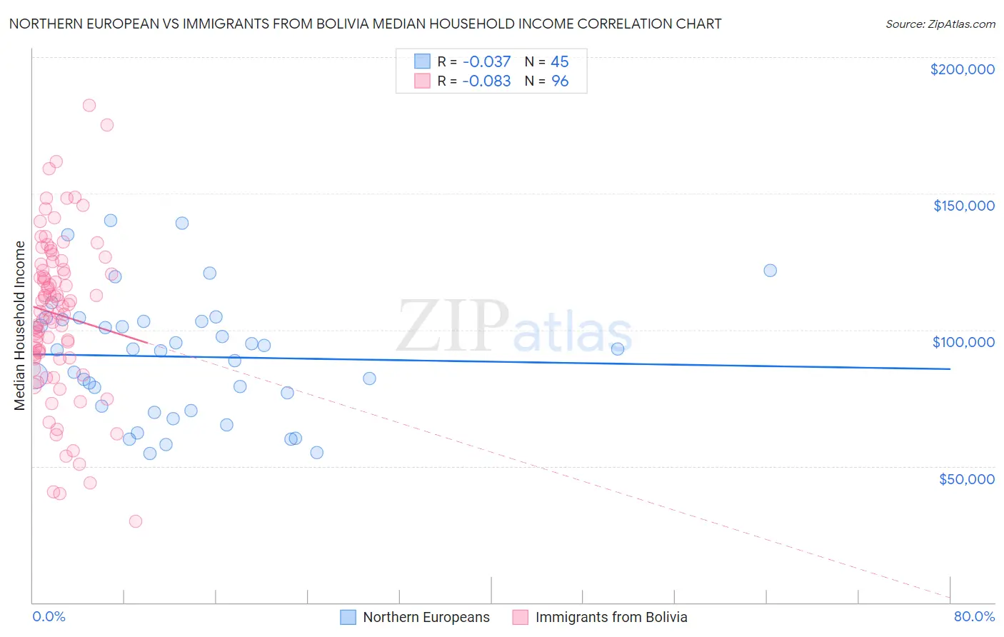 Northern European vs Immigrants from Bolivia Median Household Income