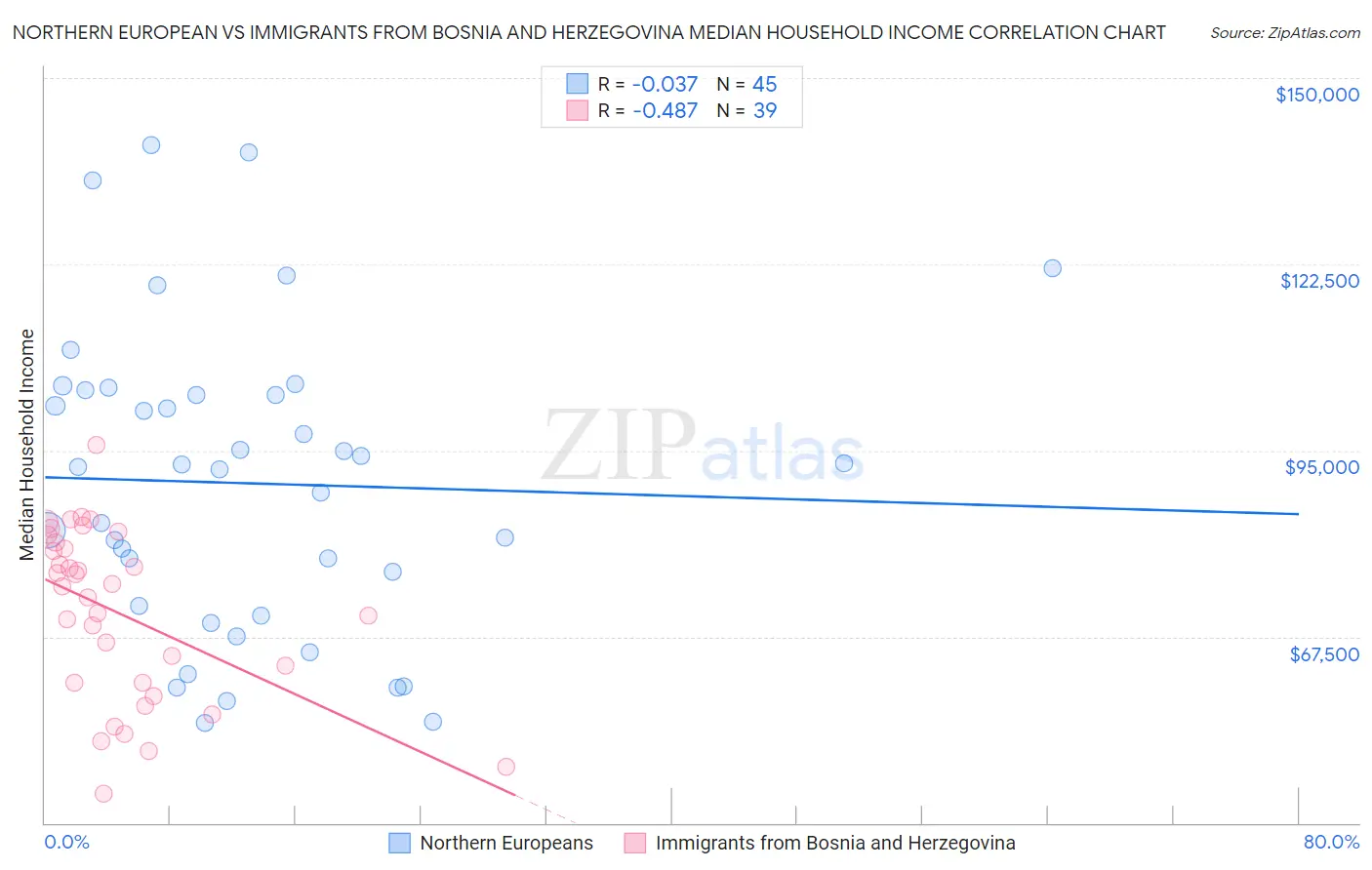 Northern European vs Immigrants from Bosnia and Herzegovina Median Household Income