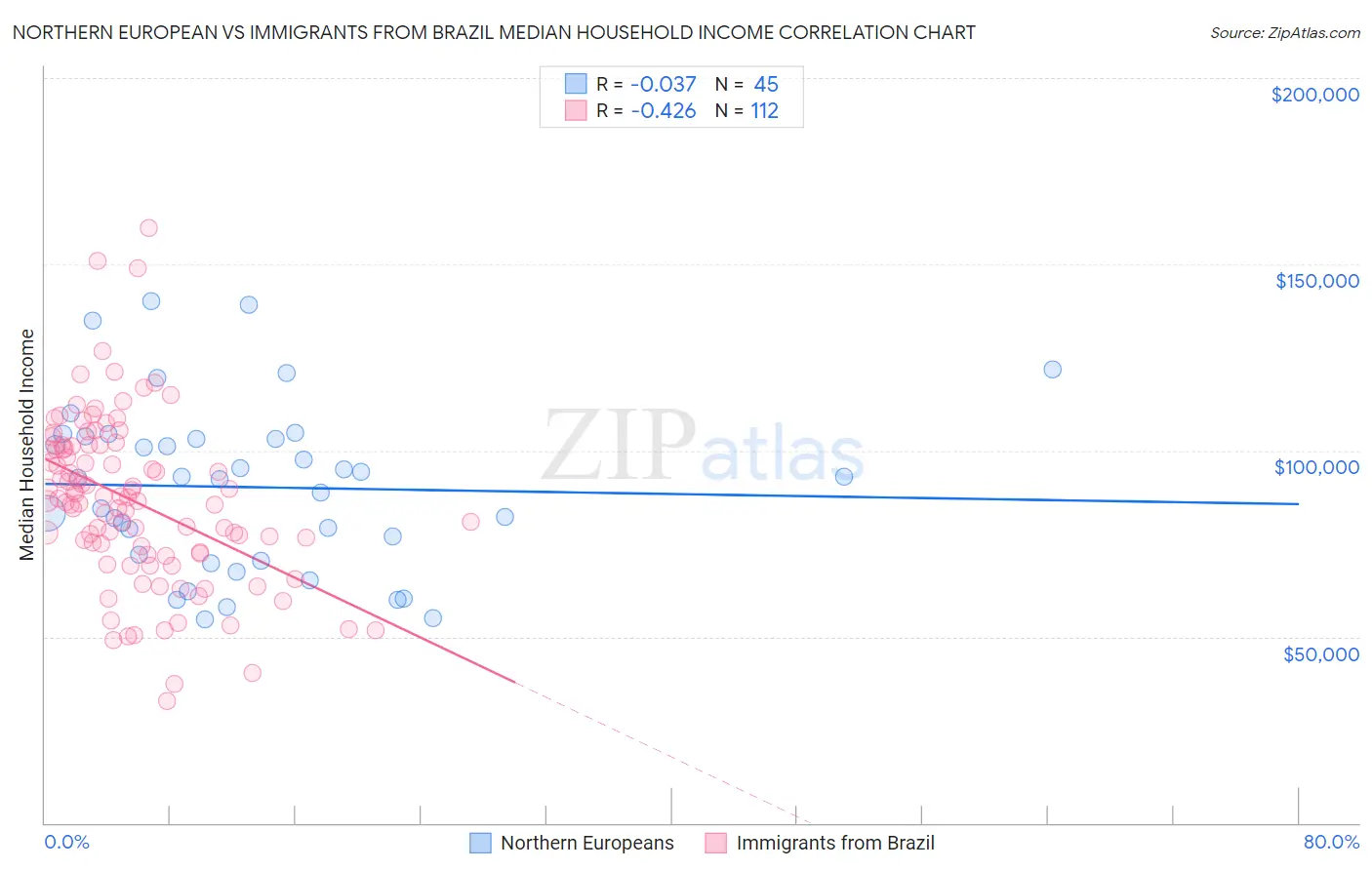 Northern European vs Immigrants from Brazil Median Household Income