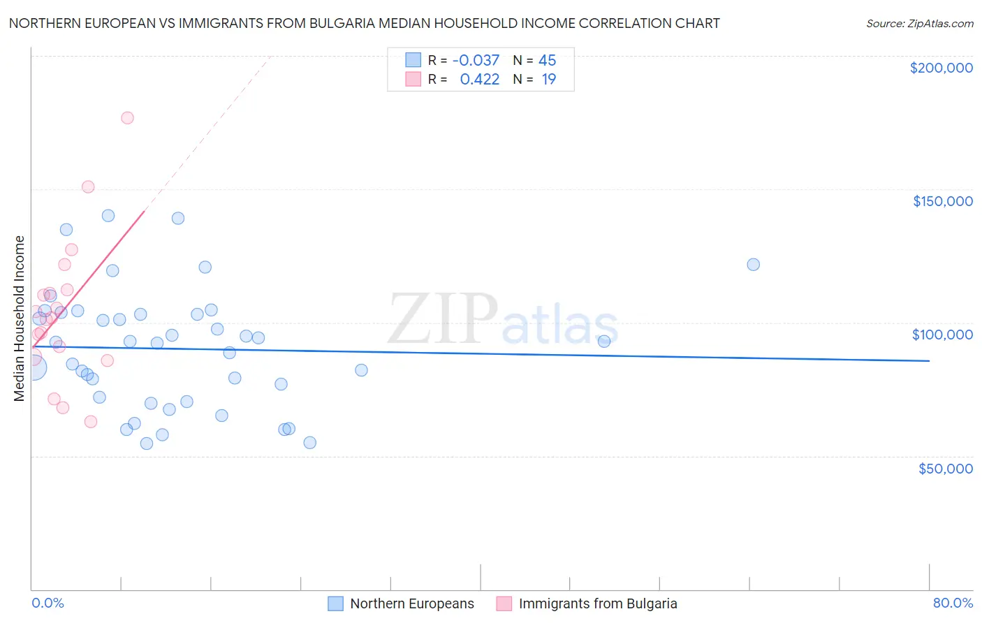 Northern European vs Immigrants from Bulgaria Median Household Income