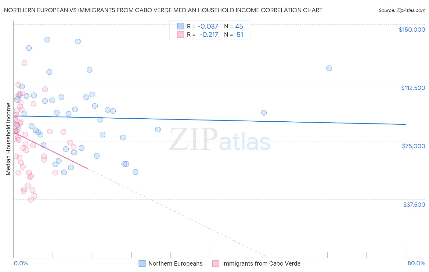 Northern European vs Immigrants from Cabo Verde Median Household Income