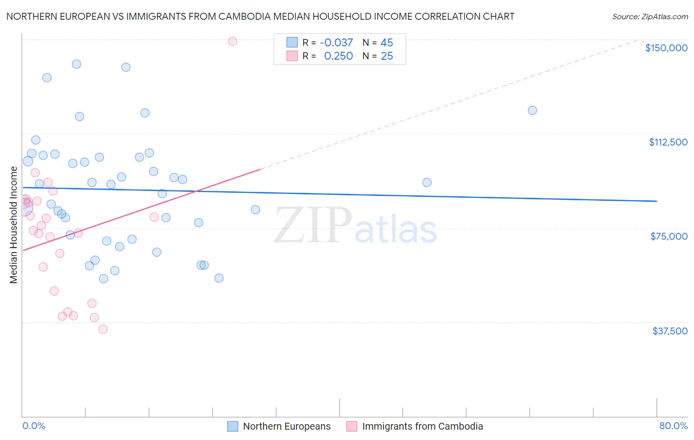 Northern European vs Immigrants from Cambodia Median Household Income