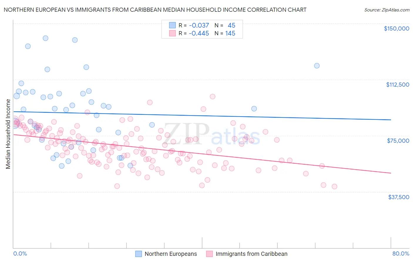 Northern European vs Immigrants from Caribbean Median Household Income