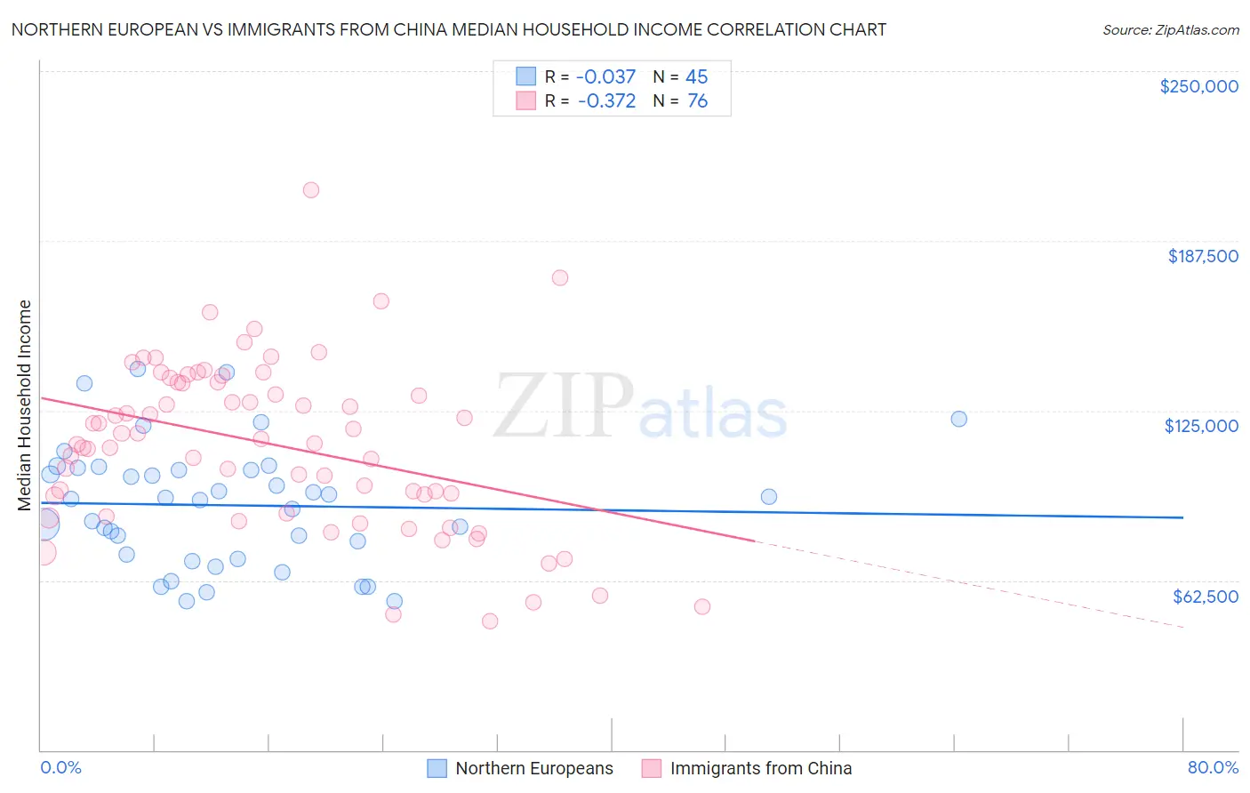 Northern European vs Immigrants from China Median Household Income