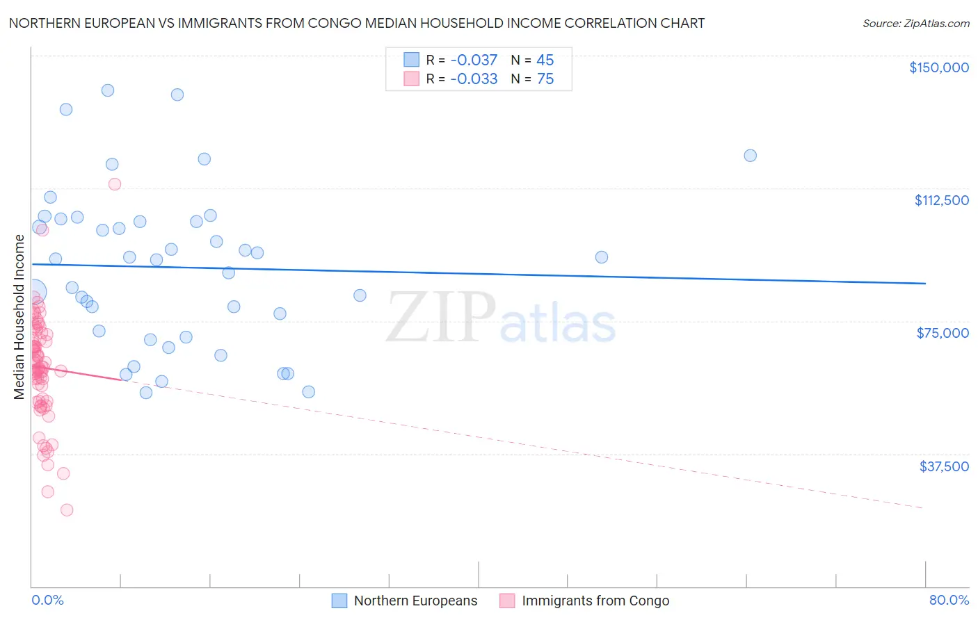 Northern European vs Immigrants from Congo Median Household Income