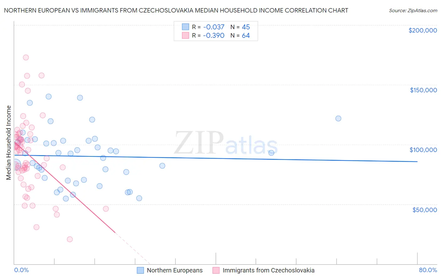 Northern European vs Immigrants from Czechoslovakia Median Household Income