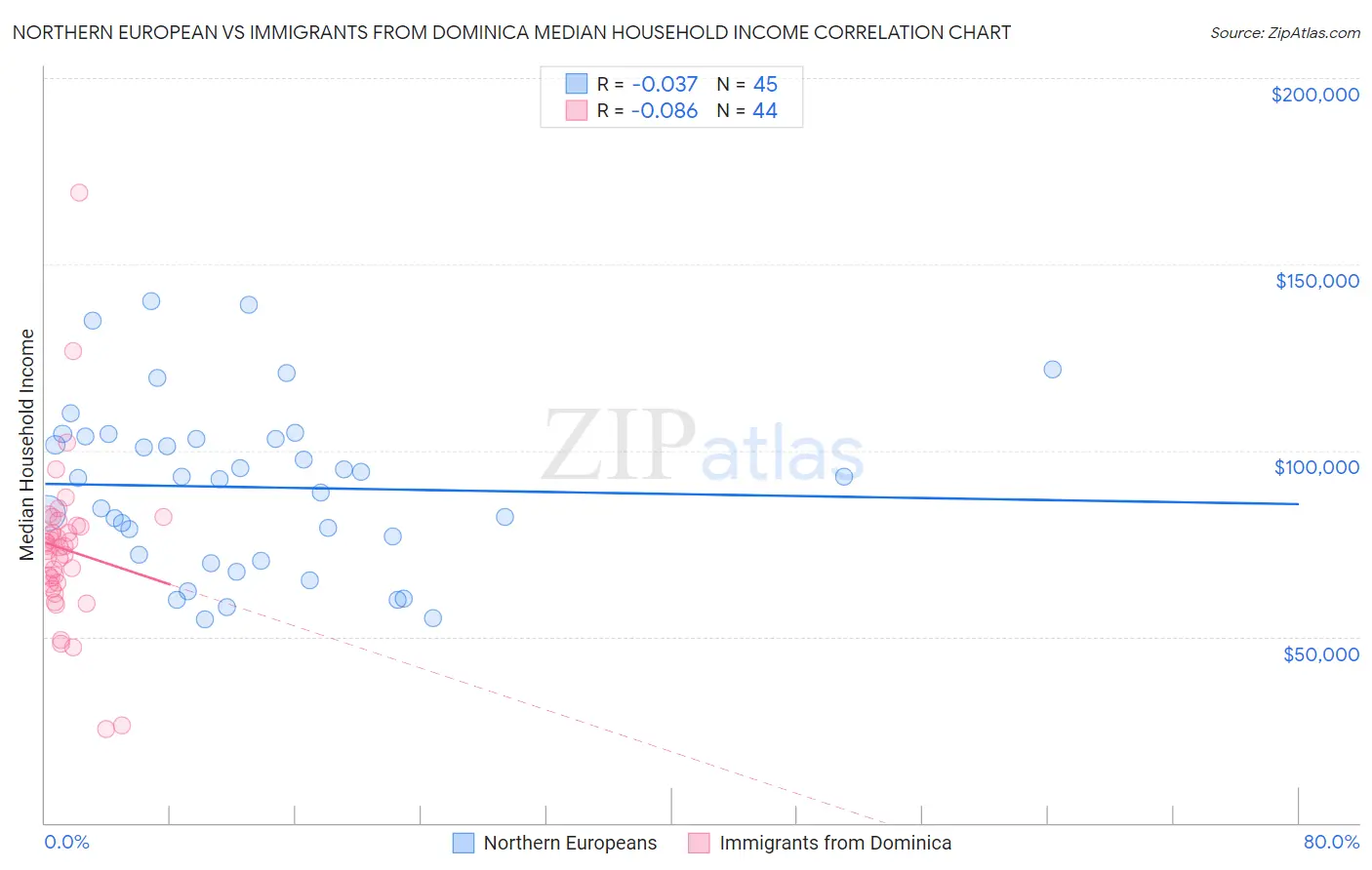 Northern European vs Immigrants from Dominica Median Household Income