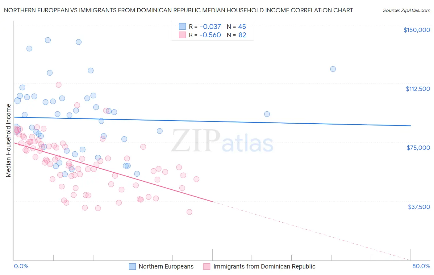 Northern European vs Immigrants from Dominican Republic Median Household Income