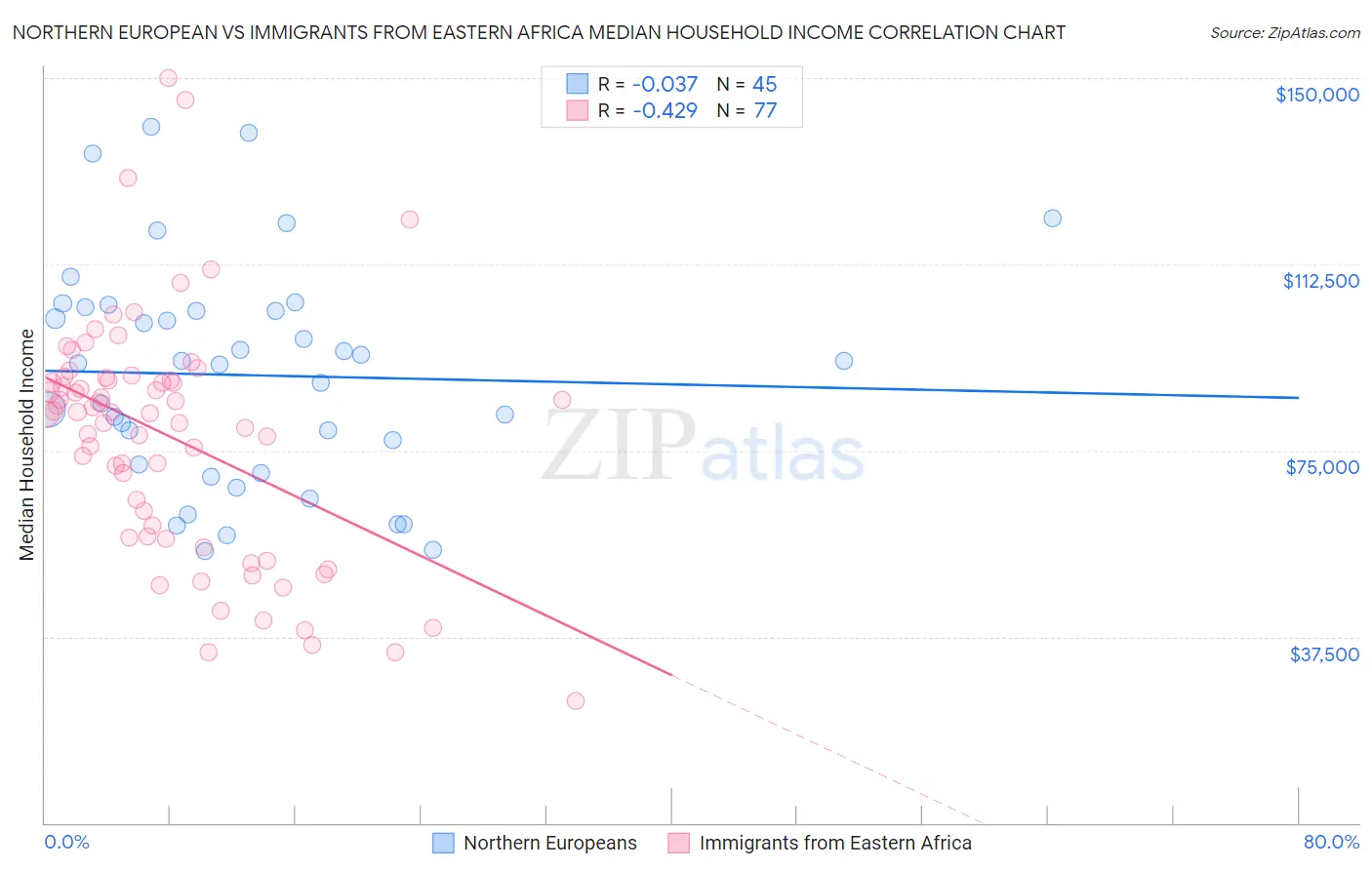 Northern European vs Immigrants from Eastern Africa Median Household Income