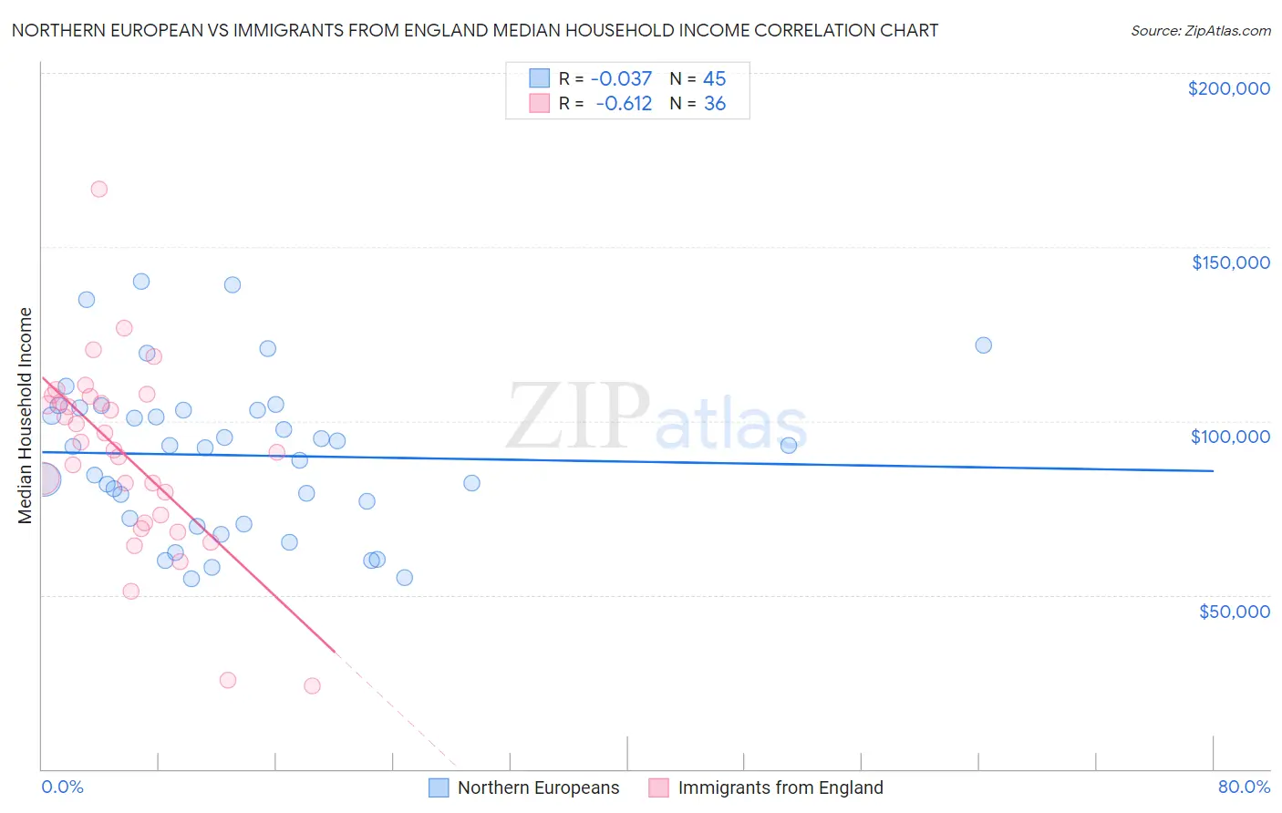 Northern European vs Immigrants from England Median Household Income