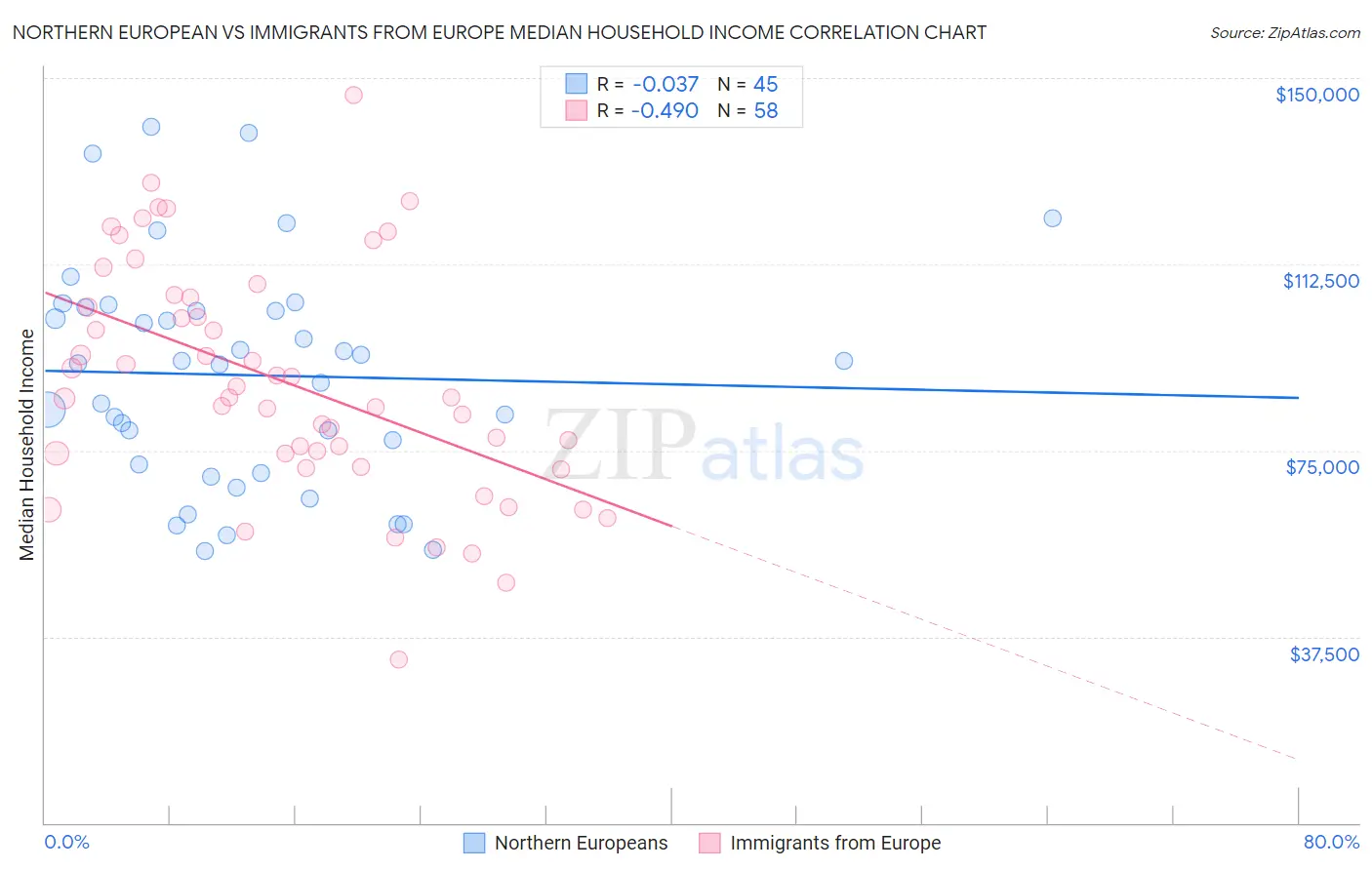 Northern European vs Immigrants from Europe Median Household Income