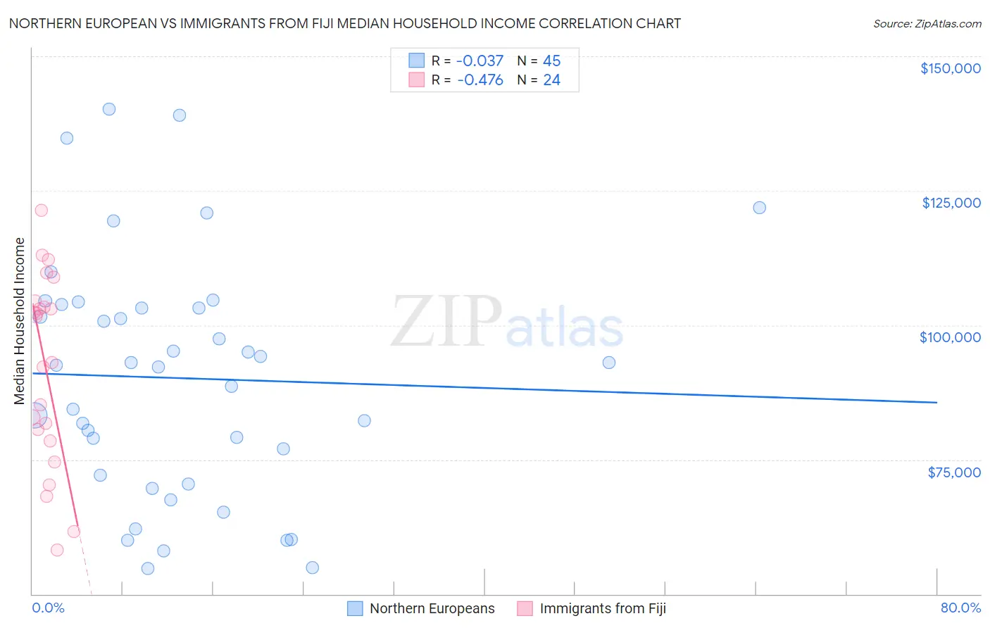 Northern European vs Immigrants from Fiji Median Household Income