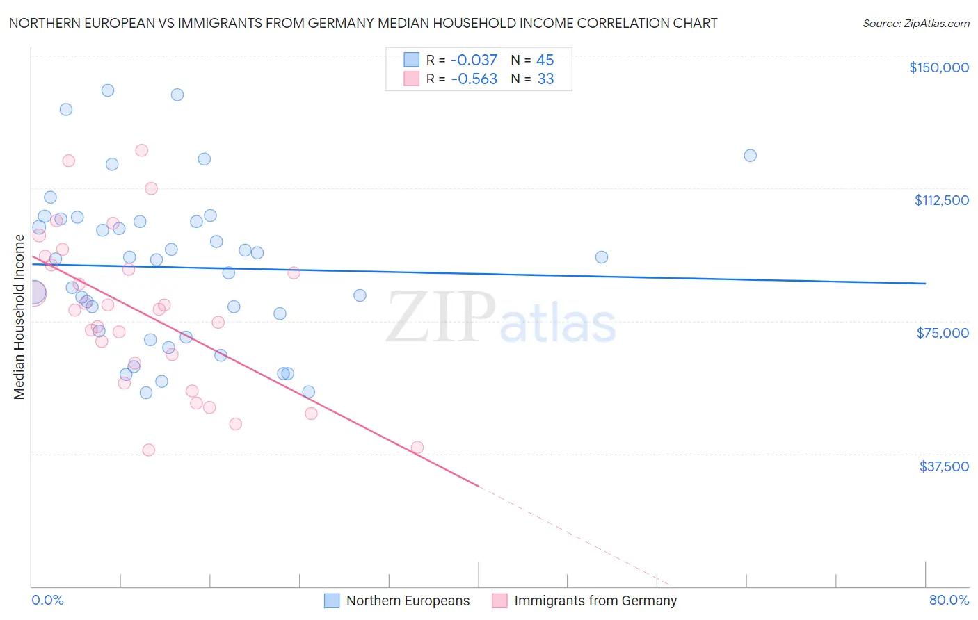 Northern European vs Immigrants from Germany Median Household Income