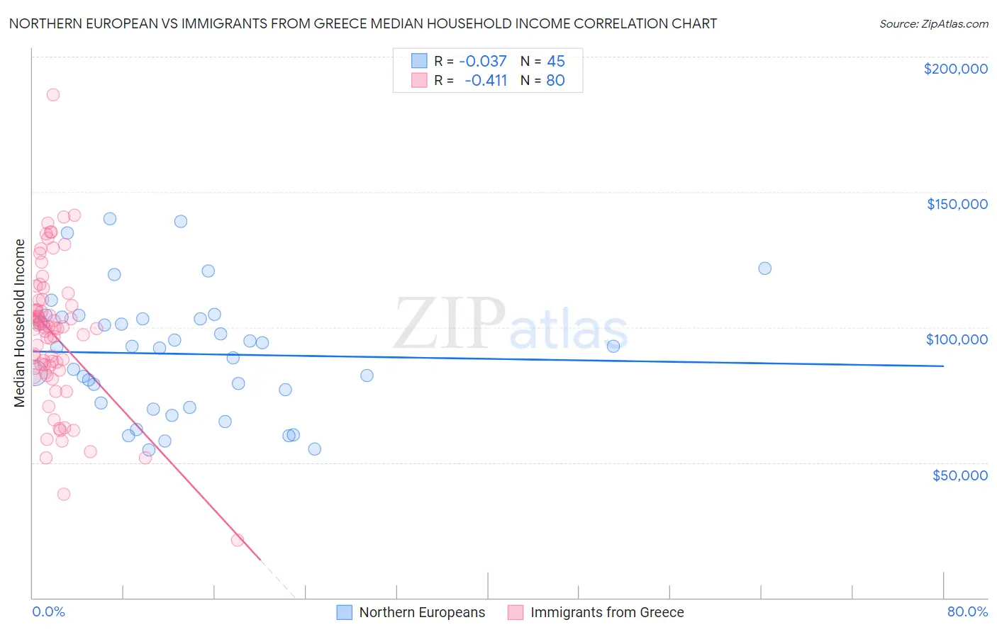 Northern European vs Immigrants from Greece Median Household Income