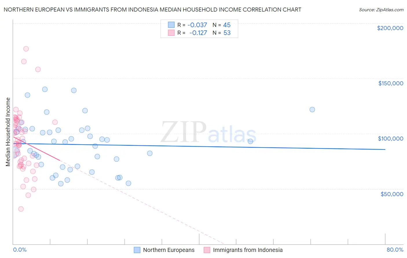 Northern European vs Immigrants from Indonesia Median Household Income