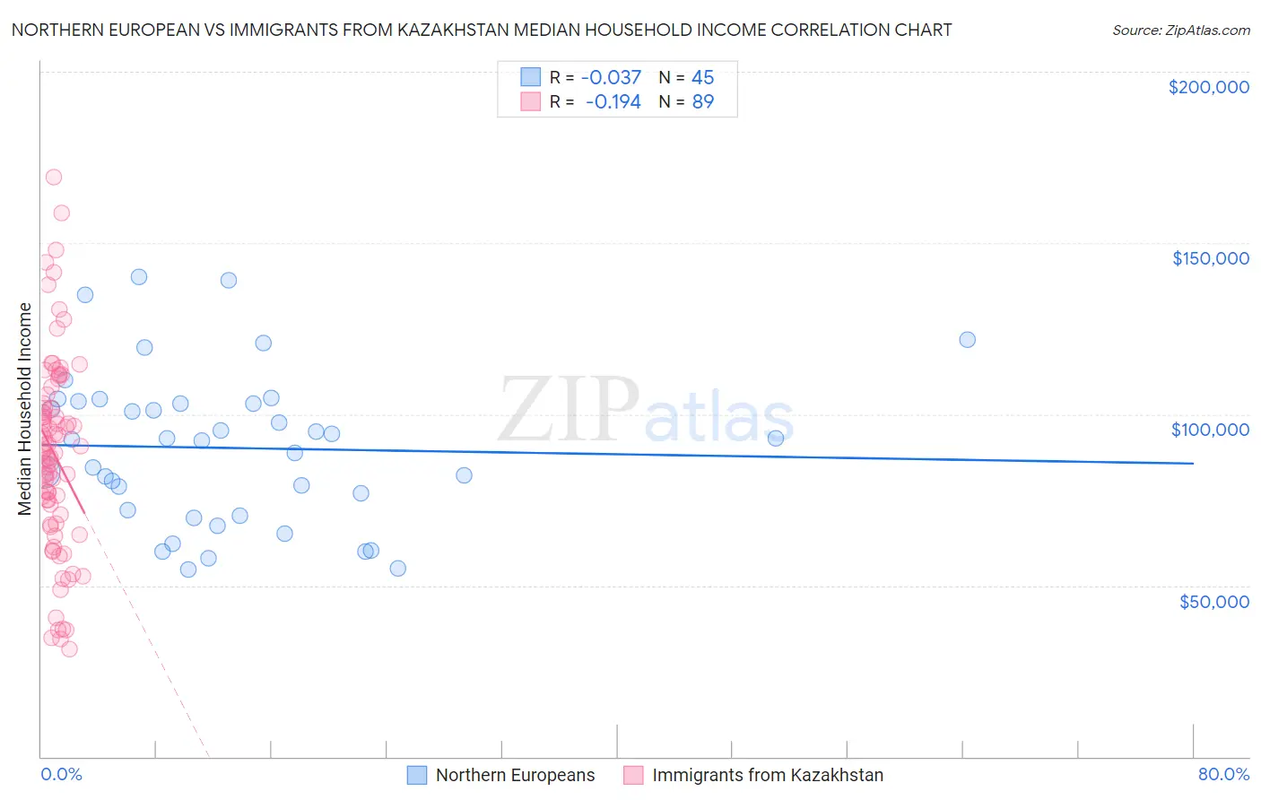 Northern European vs Immigrants from Kazakhstan Median Household Income