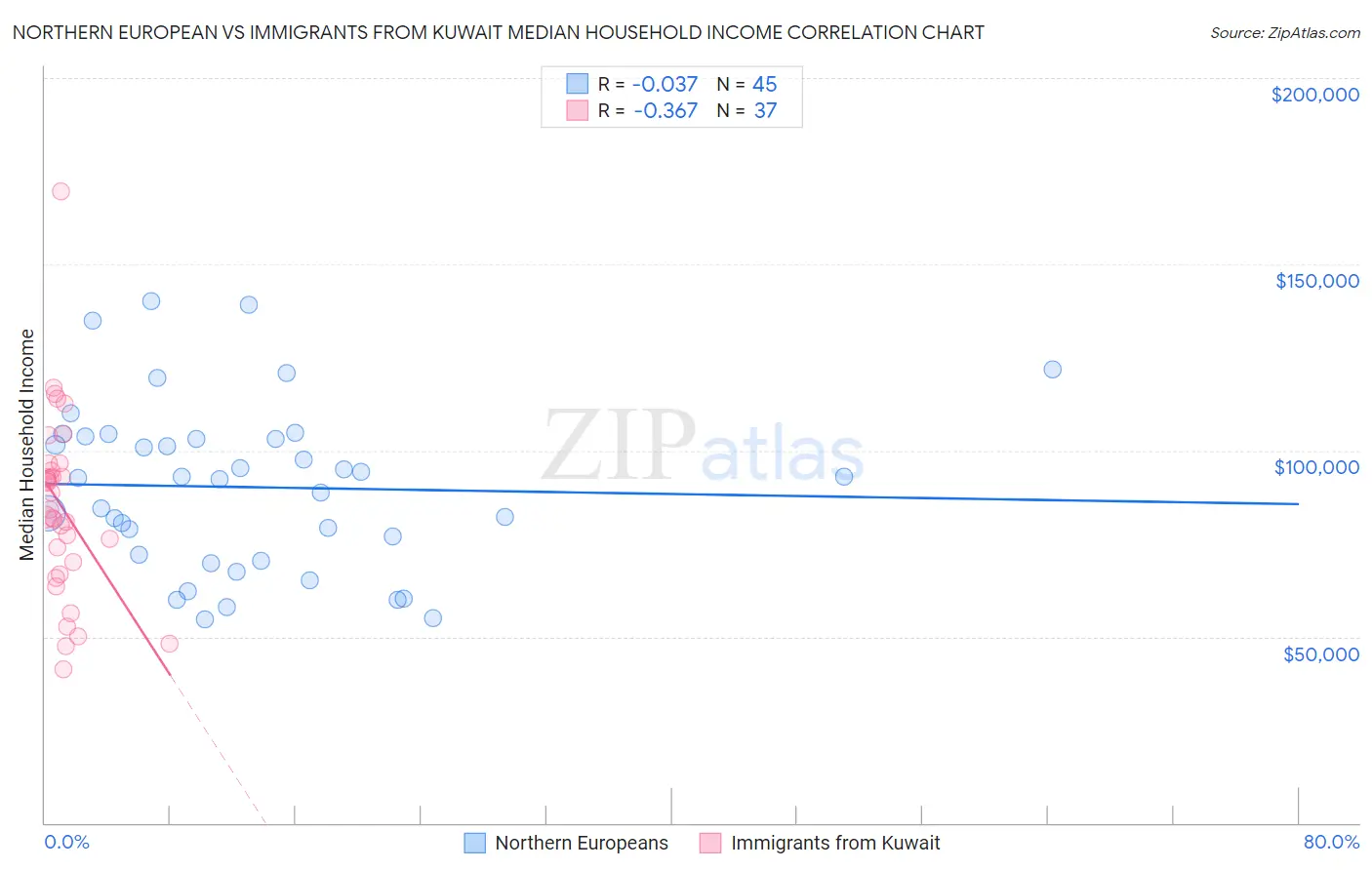 Northern European vs Immigrants from Kuwait Median Household Income