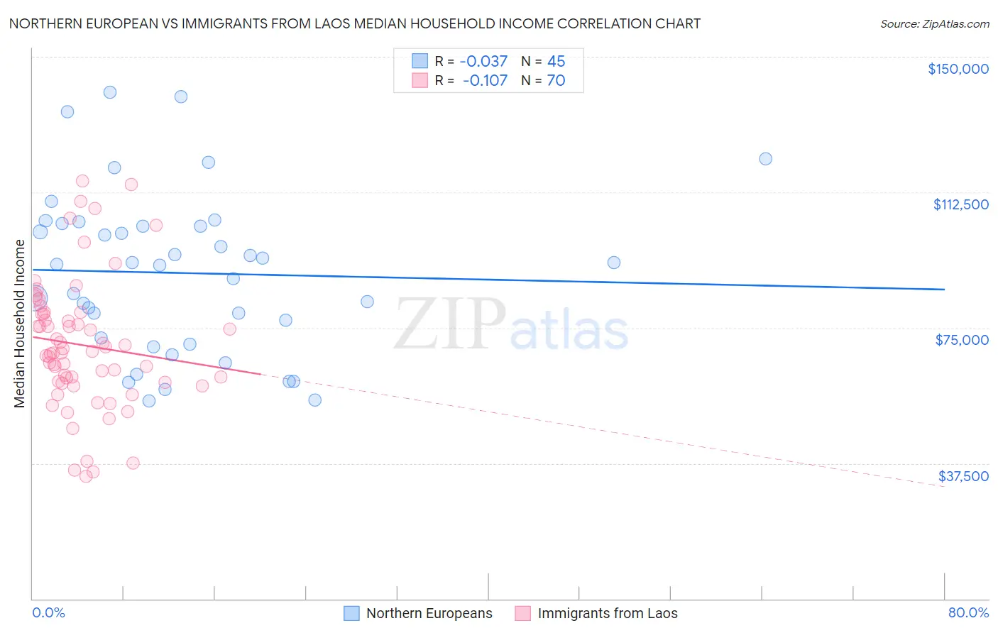 Northern European vs Immigrants from Laos Median Household Income