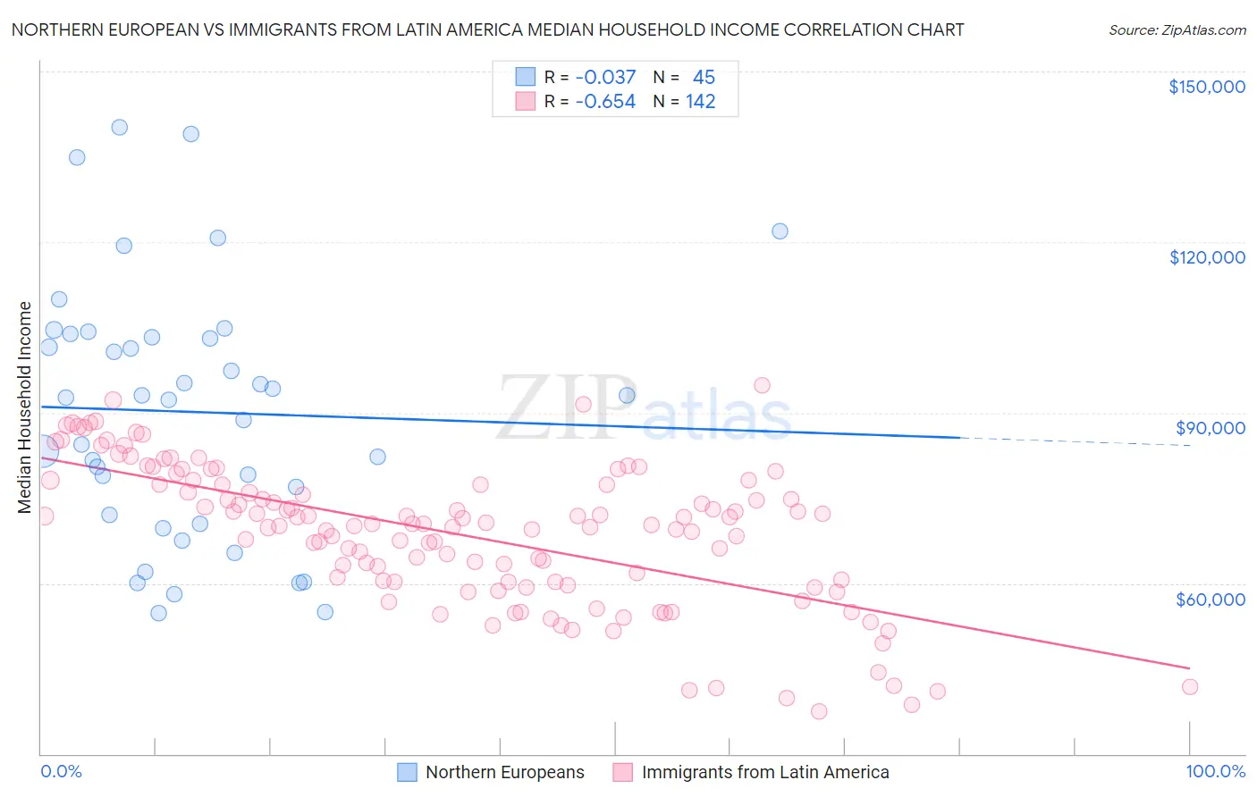 Northern European vs Immigrants from Latin America Median Household Income