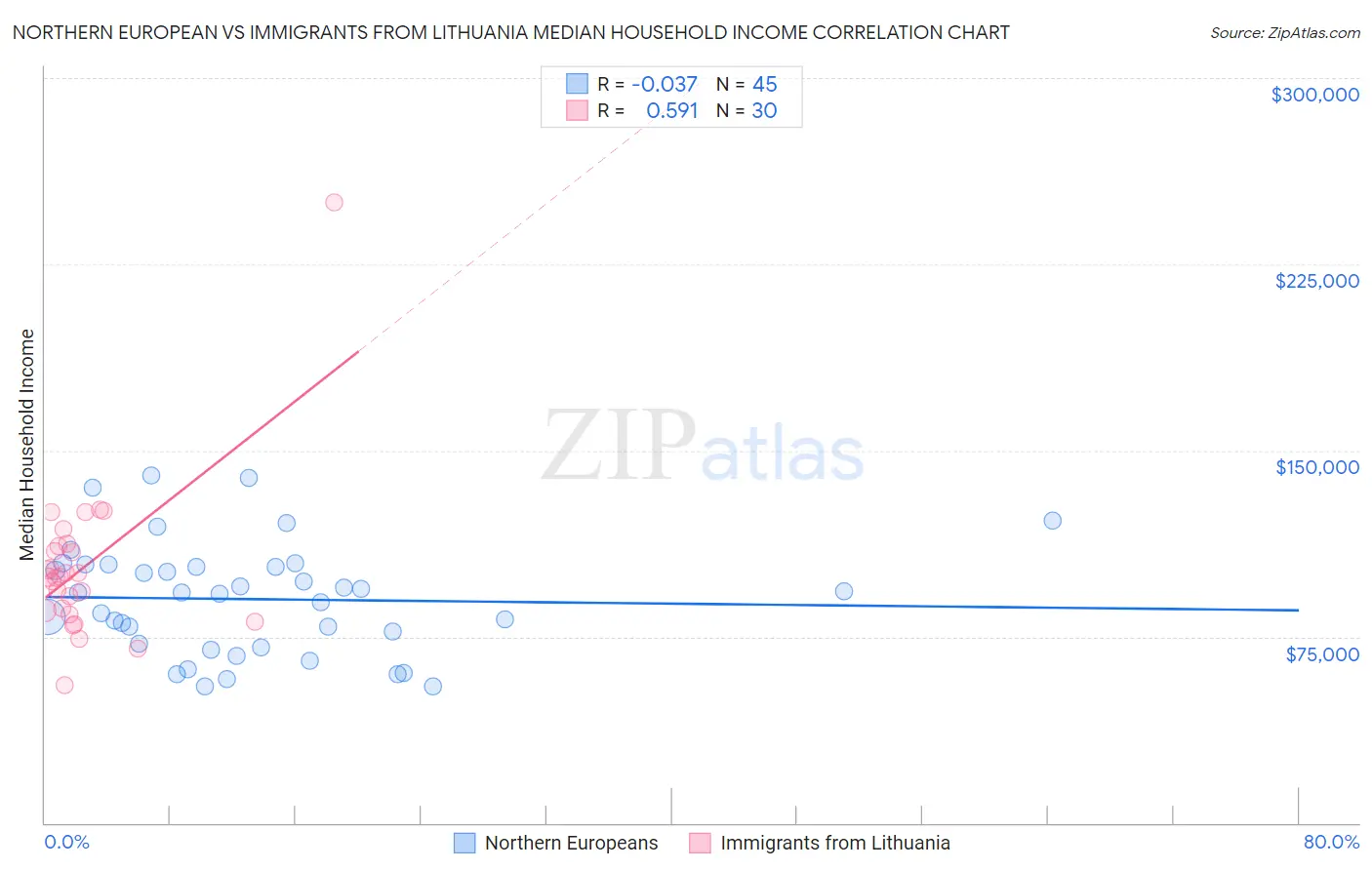 Northern European vs Immigrants from Lithuania Median Household Income
