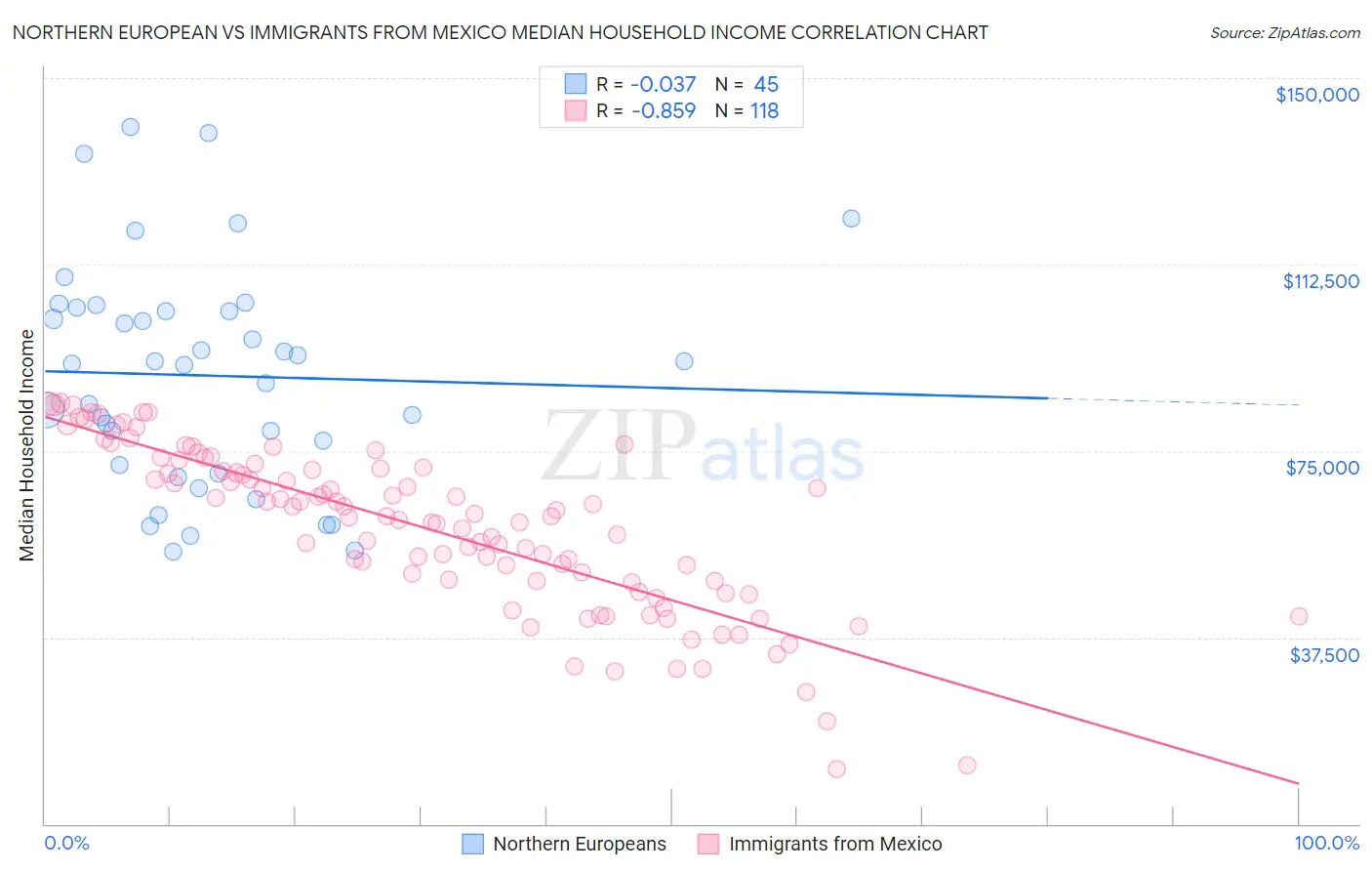 Northern European vs Immigrants from Mexico Median Household Income