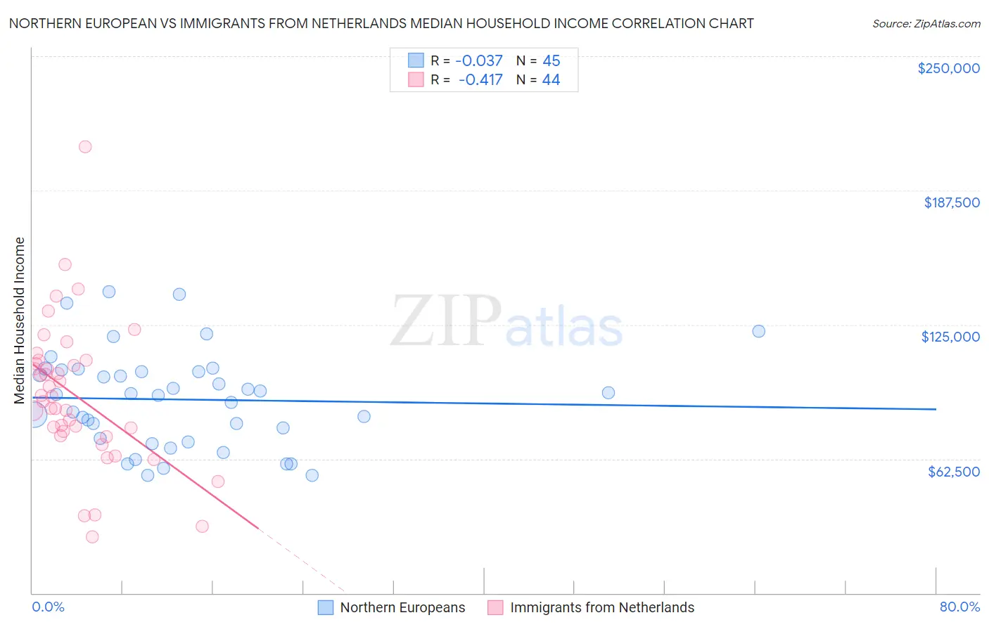 Northern European vs Immigrants from Netherlands Median Household Income