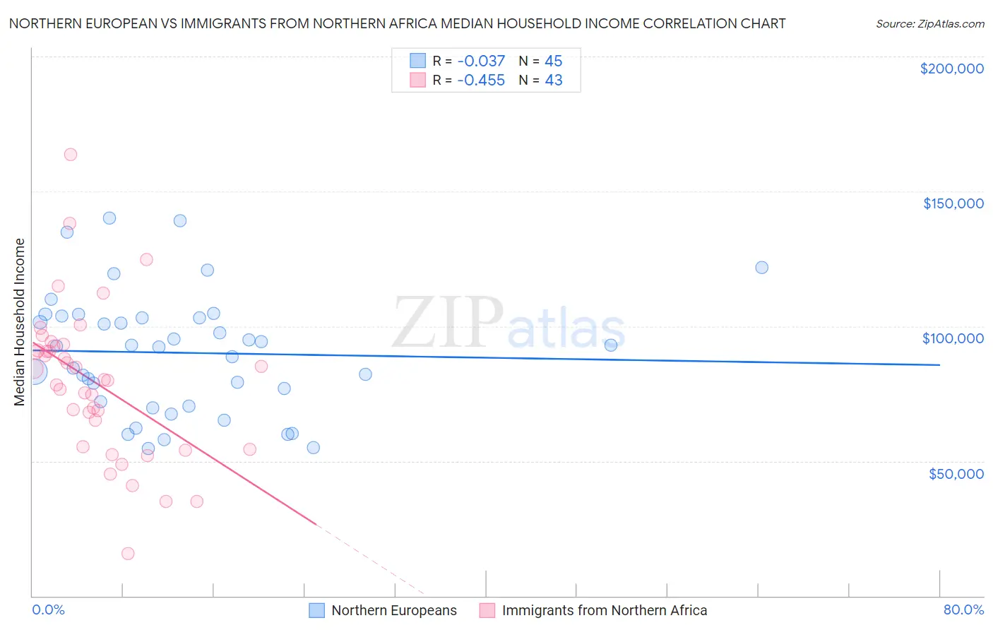Northern European vs Immigrants from Northern Africa Median Household Income