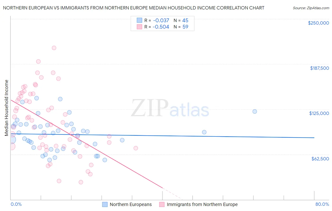 Northern European vs Immigrants from Northern Europe Median Household Income