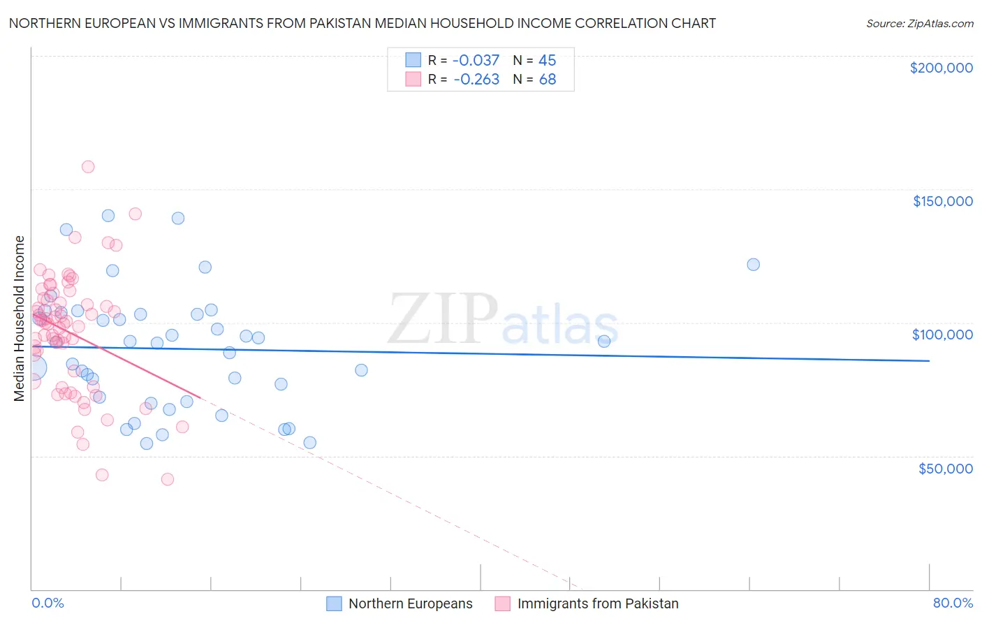 Northern European vs Immigrants from Pakistan Median Household Income