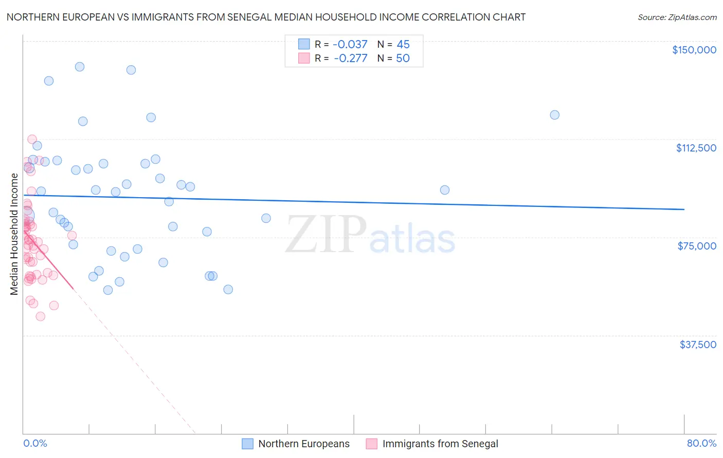 Northern European vs Immigrants from Senegal Median Household Income