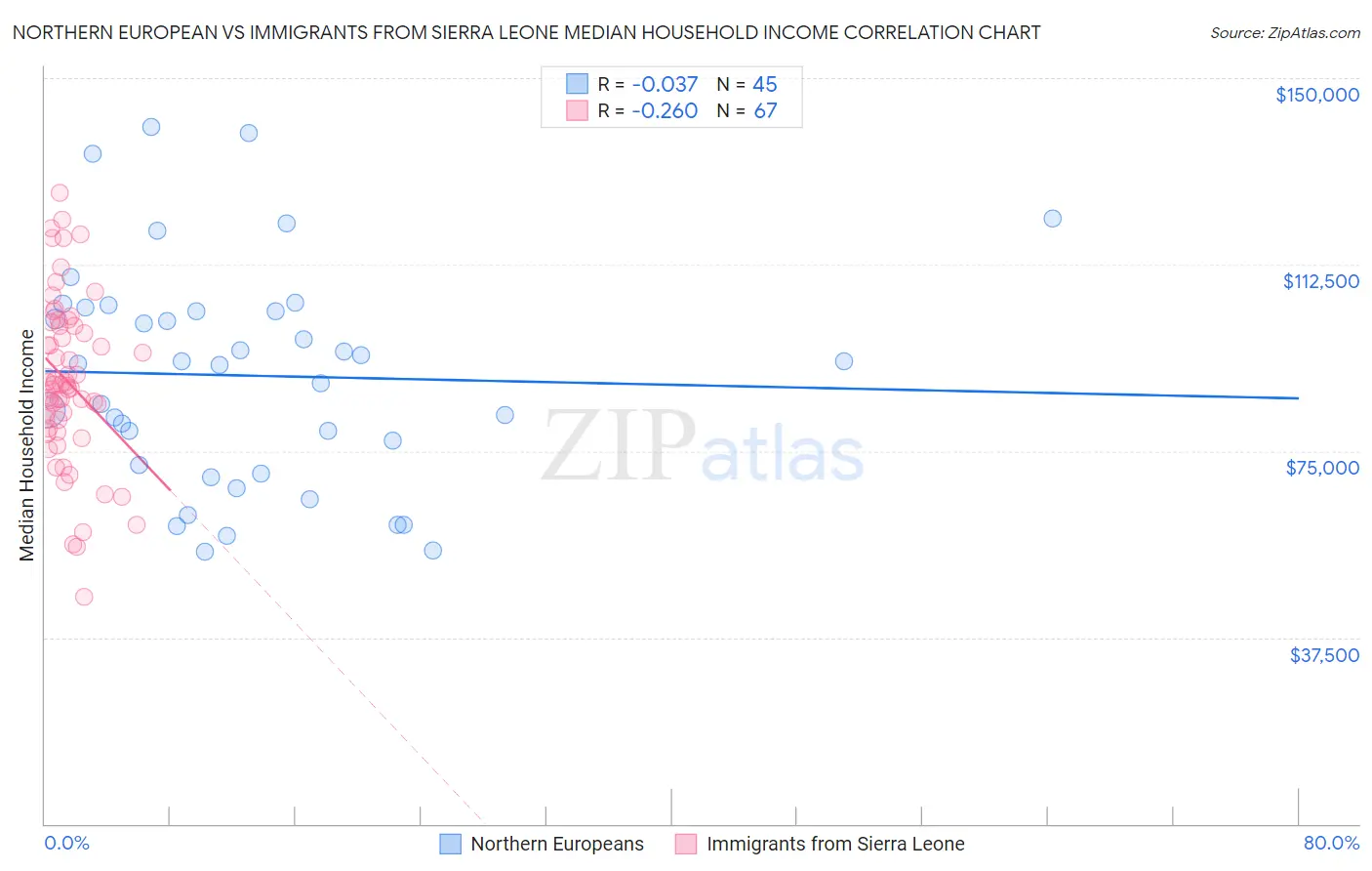 Northern European vs Immigrants from Sierra Leone Median Household Income