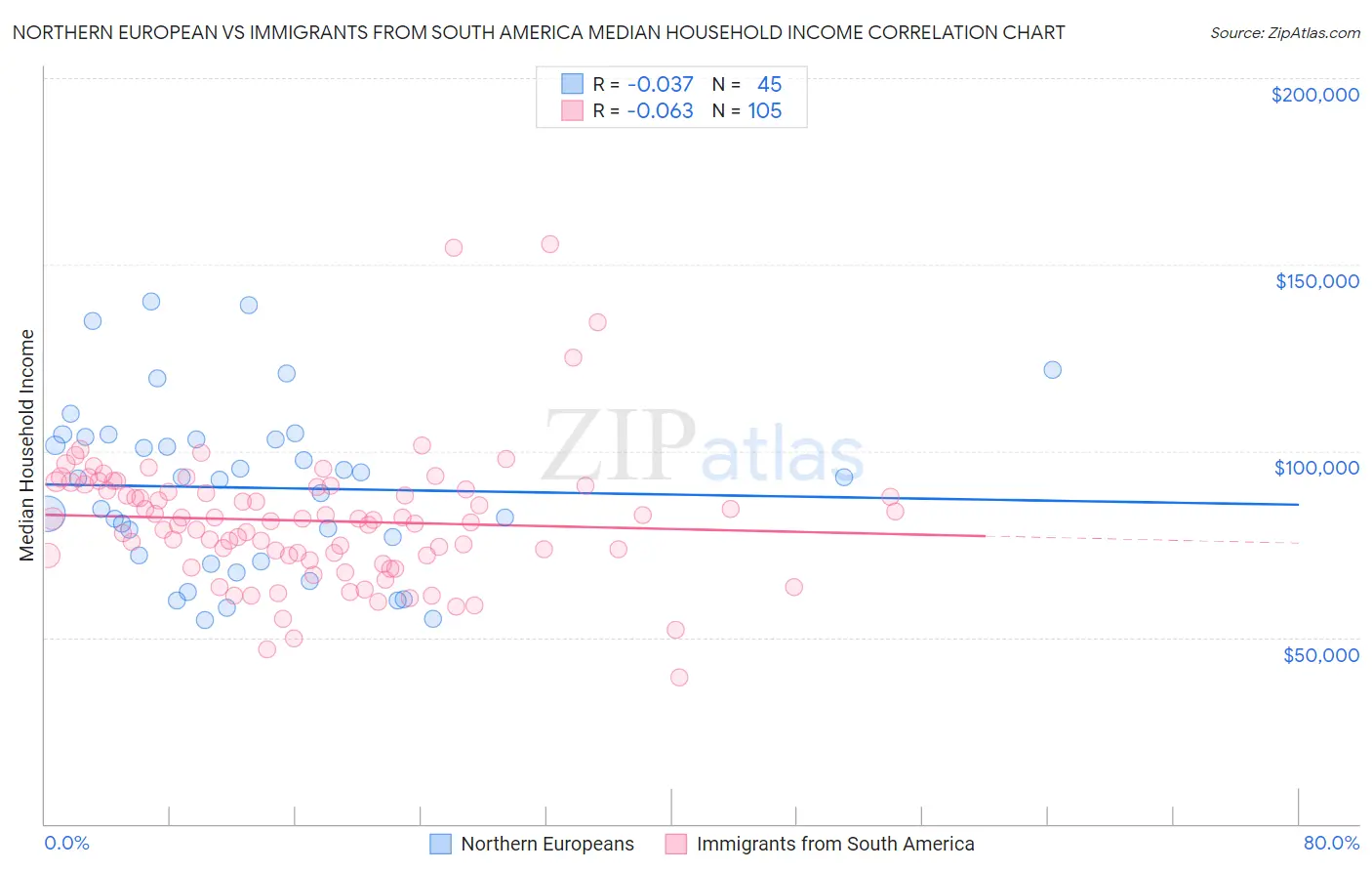Northern European vs Immigrants from South America Median Household Income