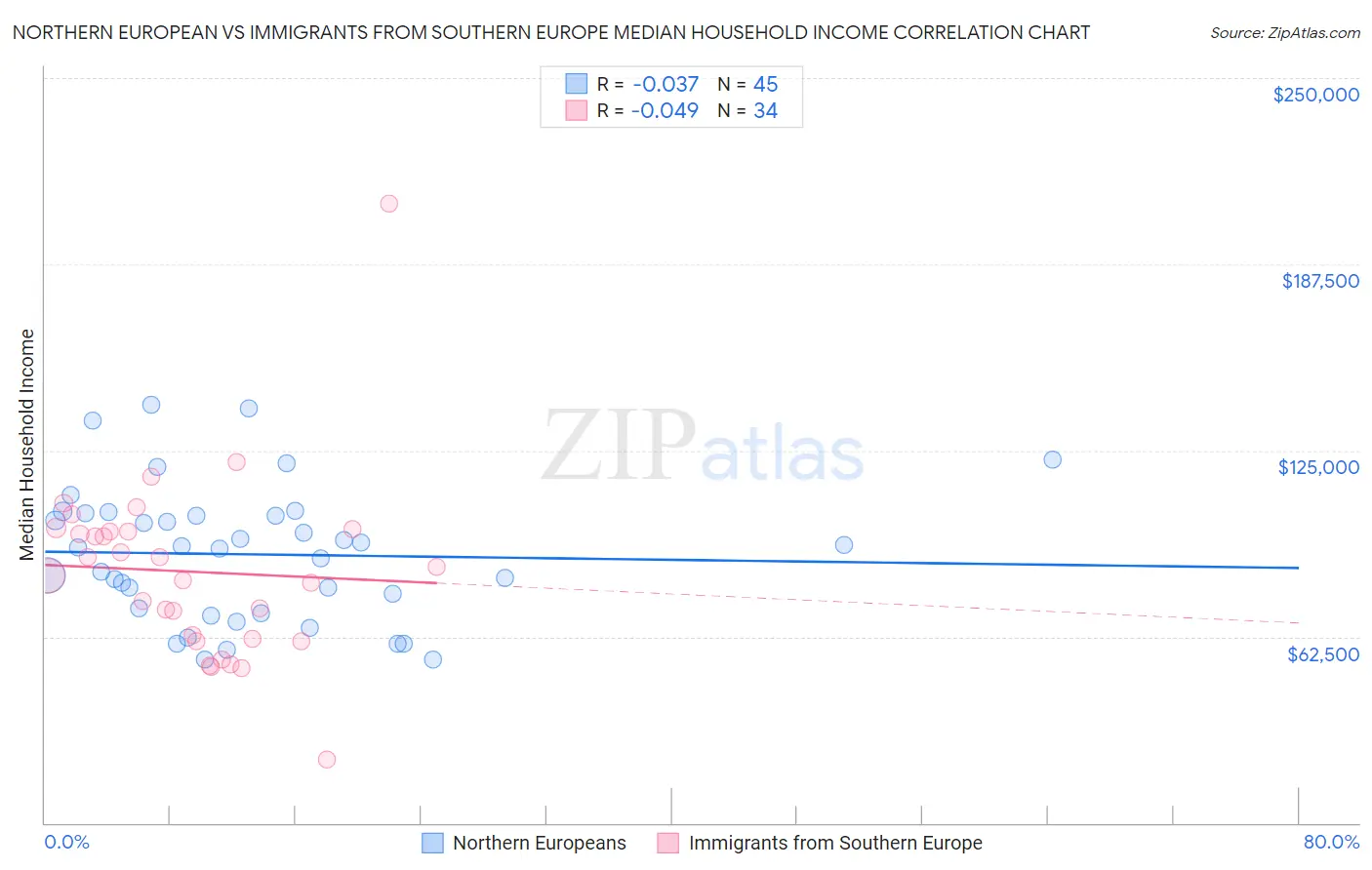 Northern European vs Immigrants from Southern Europe Median Household Income