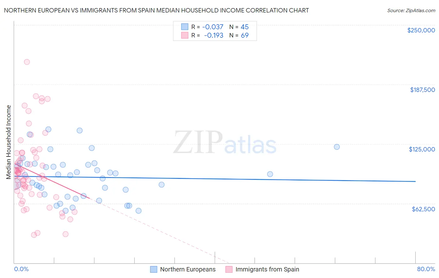 Northern European vs Immigrants from Spain Median Household Income