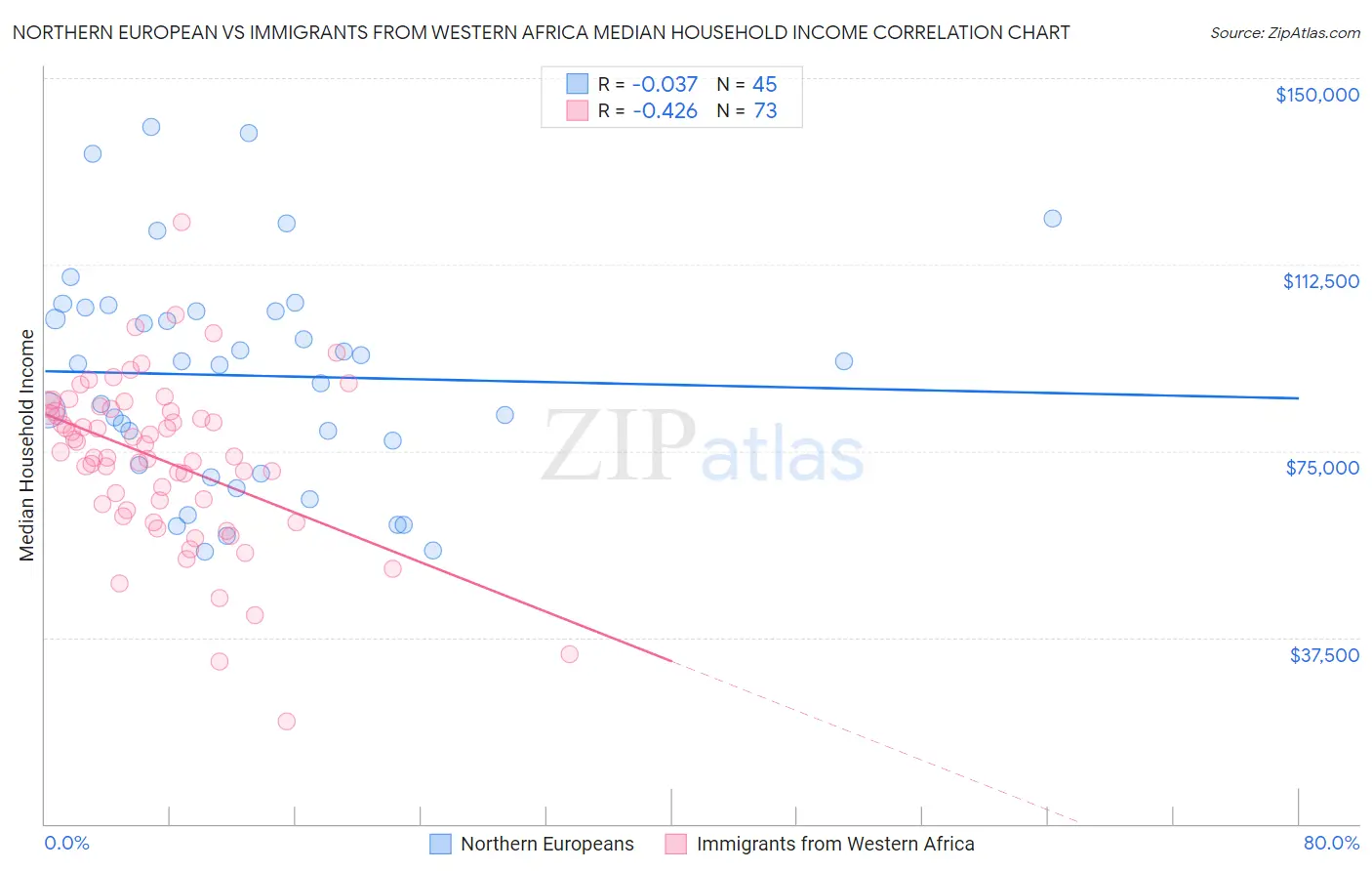 Northern European vs Immigrants from Western Africa Median Household Income